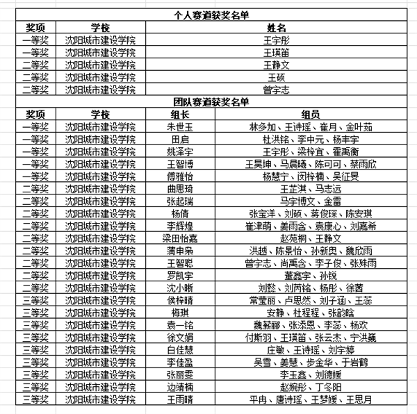 【喜报】beat365学生在2023 年辽宁省大学生领导力潜质提升大赛中荣获佳绩并实现突破1