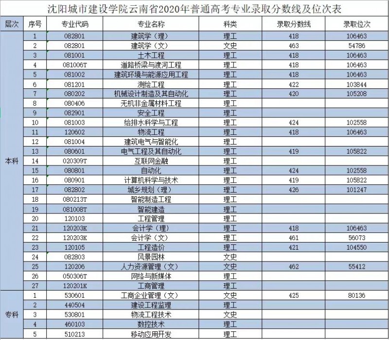 云南2020