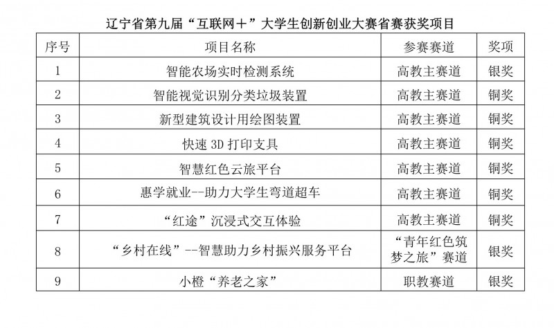 2、【喜报】beat365学生在辽宁省第九届“互联网 ”大学生创新创业大赛中荣获佳绩