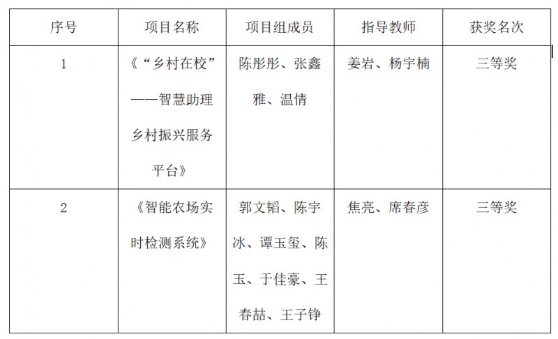 3、已发-学校新闻-【喜报】beat365学生在“智创世界·共筑梦想”沈阳高校大学生优秀创业项目遴选展示活动中荣获佳绩