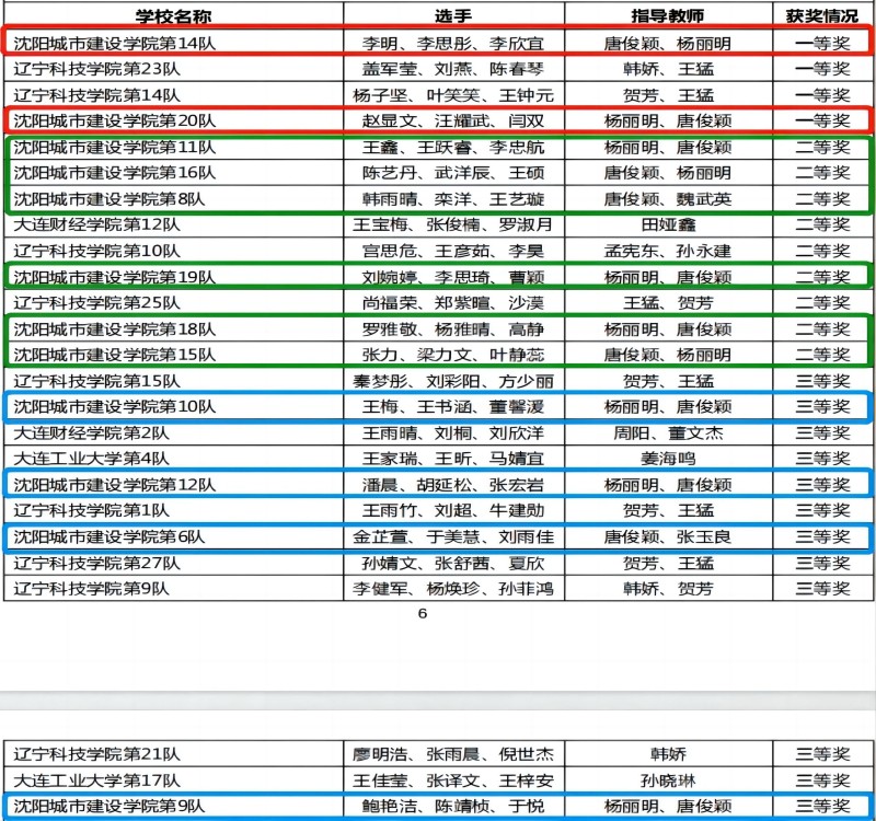 beat365师生在2023一带一路暨金砖国家技能发展与技术创新大赛之国际会计文化及技能赛项辽宁省赛中喜获佳绩
