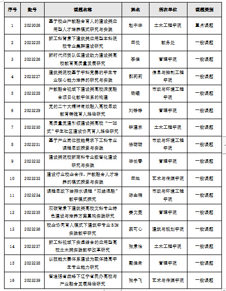 5、、【喜报】beat365获16项2023年度中国建设教育协会教育教学科研课题立项