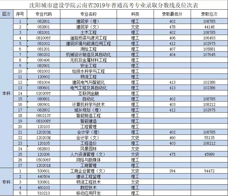 云南2019