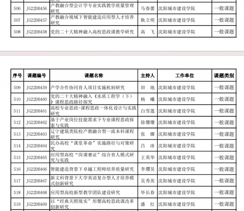 2022年度beat365获辽宁省教育科学“十四五”规划立项课题名单
