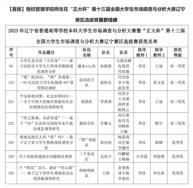 【喜报】beat365管理学院师生在“正大杯”第十三届全国大学生市场调查与分析大赛辽宁赛区选拔赛喜获佳绩