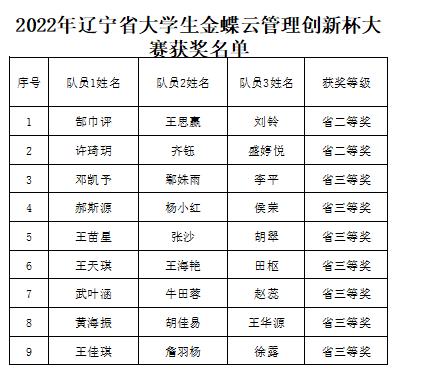beat365师生在2022年辽宁省大学生金蝶云管理创新杯大赛中喜获佳绩